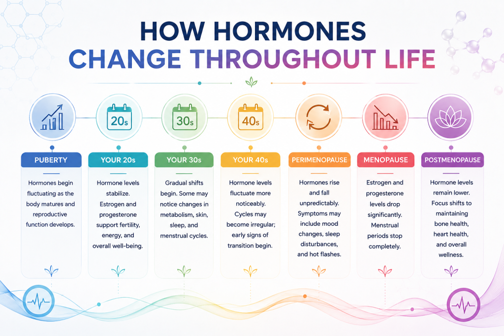 How Hormones Change Throughout Life