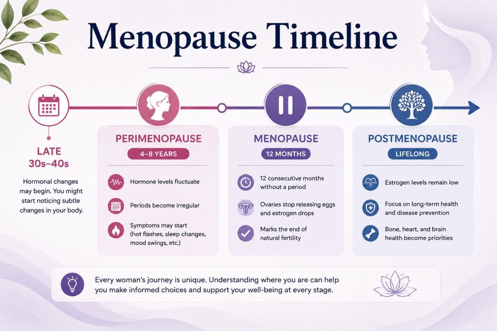 Menopause Timeline