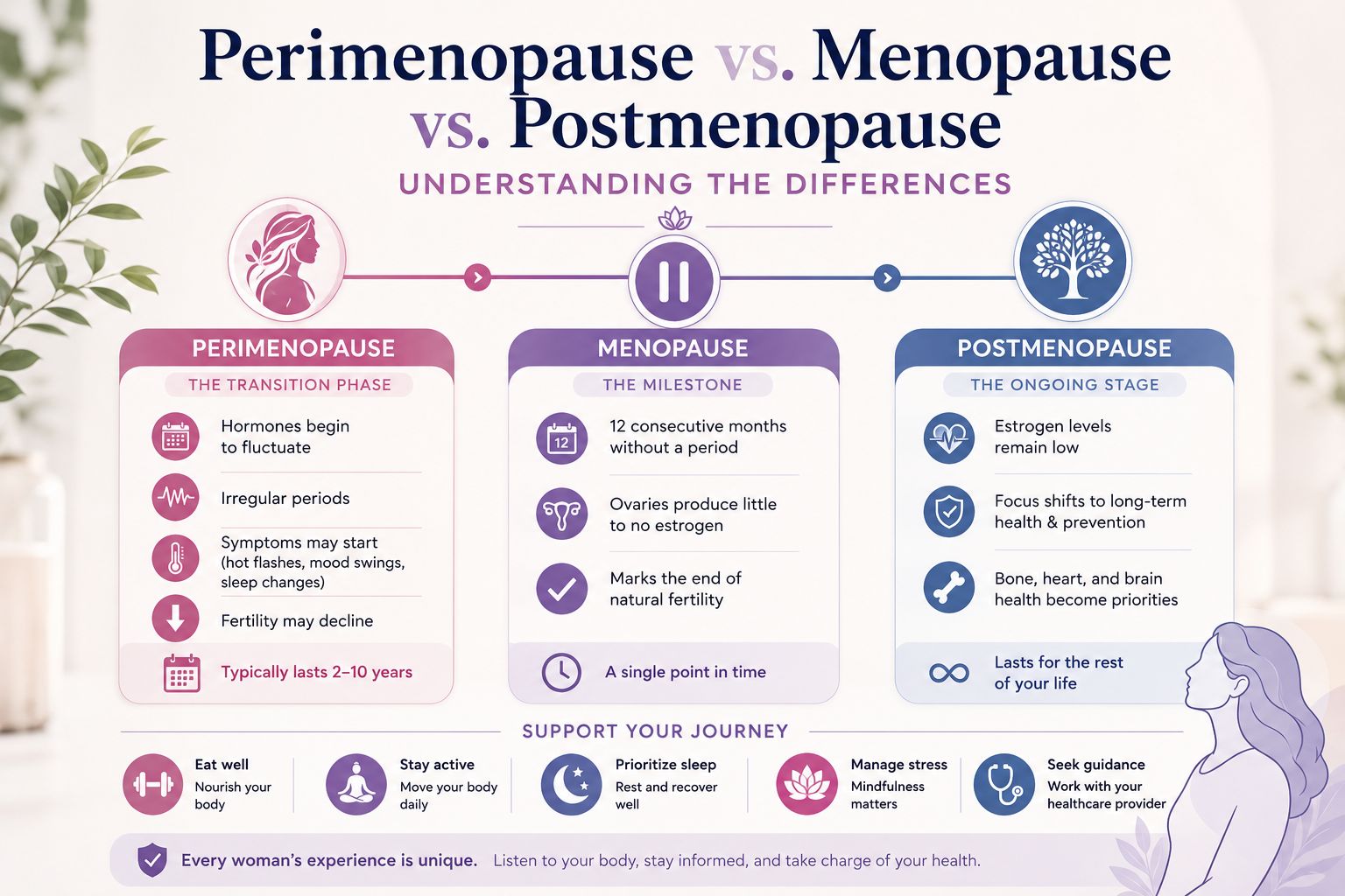 Perimenopause vs. Menopause vs. Postmenopause - Understanding the Differences